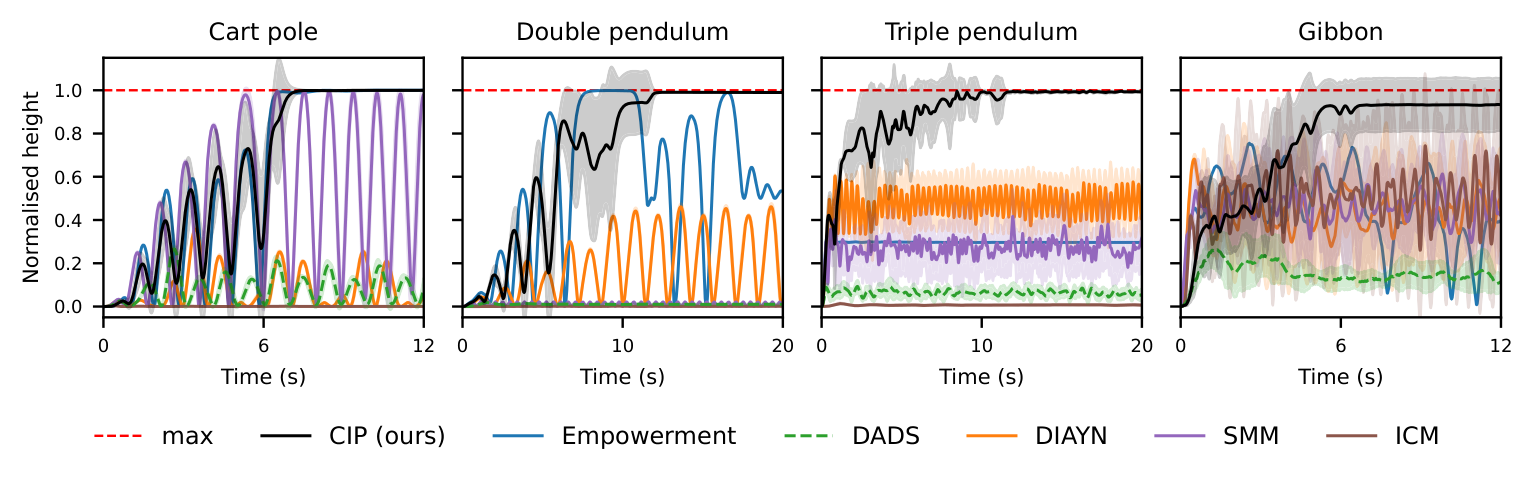 Mean height over time across all environments
