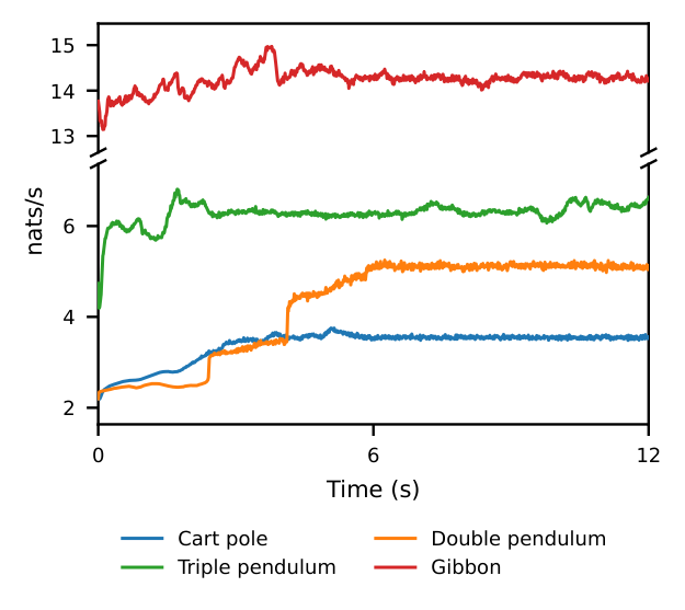 CIP rate (nats/s) over time